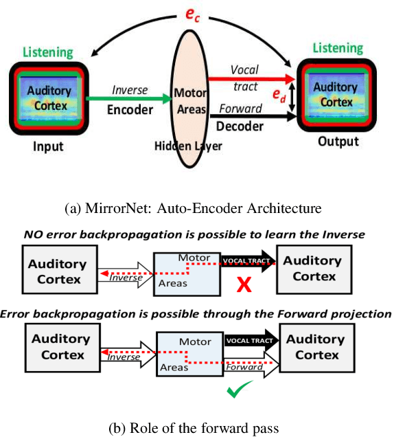 Figure 1 for The Mirrornet : Learning Audio Synthesizer Controls Inspired by Sensorimotor Interaction