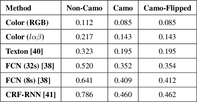 Figure 2 for MirrorNet: Bio-Inspired Adversarial Attack for Camouflaged Object Segmentation