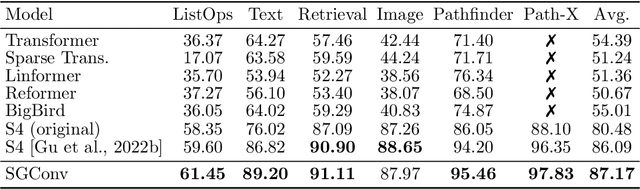 Figure 2 for What Makes Convolutional Models Great on Long Sequence Modeling?