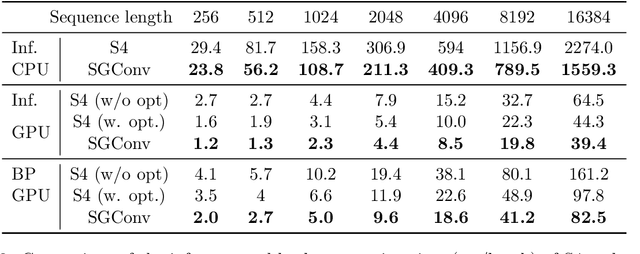 Figure 4 for What Makes Convolutional Models Great on Long Sequence Modeling?