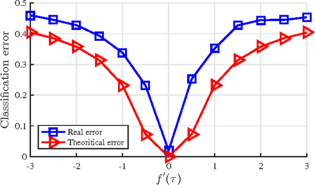 Figure 1 for Random matrices meet machine learning: a large dimensional analysis of LS-SVM