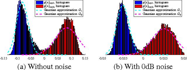 Figure 4 for Random matrices meet machine learning: a large dimensional analysis of LS-SVM