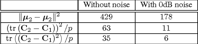 Figure 2 for Random matrices meet machine learning: a large dimensional analysis of LS-SVM