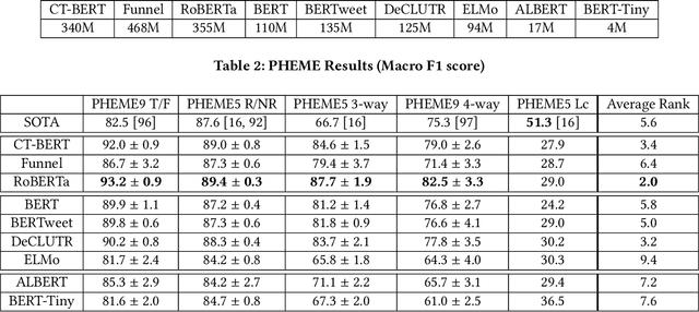Figure 2 for The Surprising Performance of Simple Baselines for Misinformation Detection