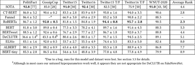 Figure 3 for The Surprising Performance of Simple Baselines for Misinformation Detection