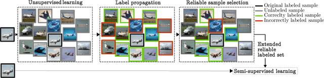 Figure 1 for ReLaB: Reliable Label Bootstrapping for Semi-Supervised Learning