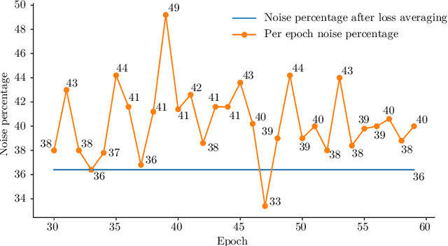 Figure 2 for ReLaB: Reliable Label Bootstrapping for Semi-Supervised Learning