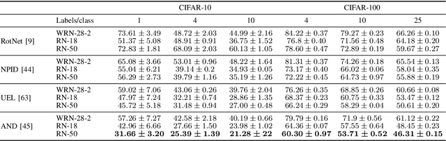Figure 4 for ReLaB: Reliable Label Bootstrapping for Semi-Supervised Learning