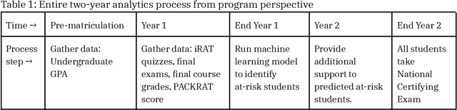 Figure 1 for The application of predictive analytics to identify at-risk students in health professions education