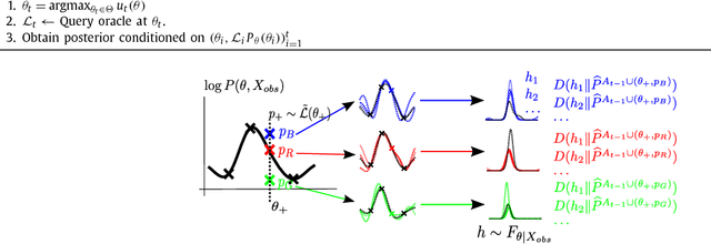 Figure 3 for Query Efficient Posterior Estimation in Scientific Experiments via Bayesian Active Learning