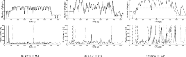 Figure 1 for Multi-target particle filtering for the probability hypothesis density