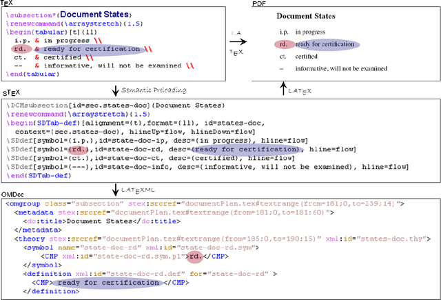 Figure 3 for sTeX+ - a System for Flexible Formalization of Linked Data