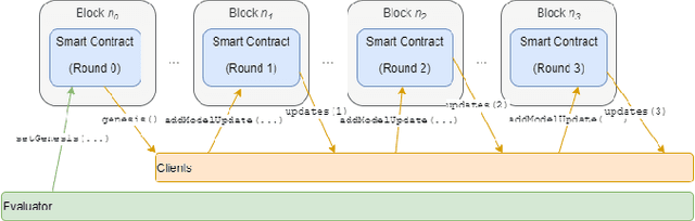 Figure 2 for 2CP: Decentralized Protocols to Transparently Evaluate Contributivity in Blockchain Federated Learning Environments