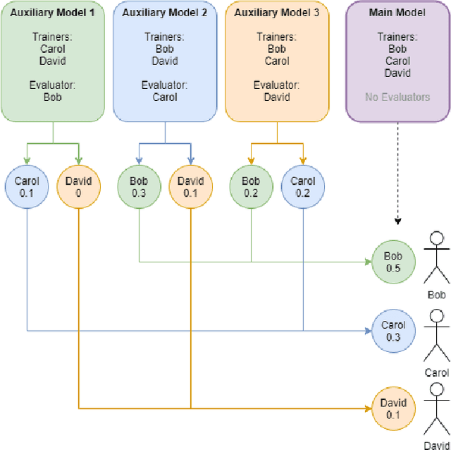 Figure 4 for 2CP: Decentralized Protocols to Transparently Evaluate Contributivity in Blockchain Federated Learning Environments