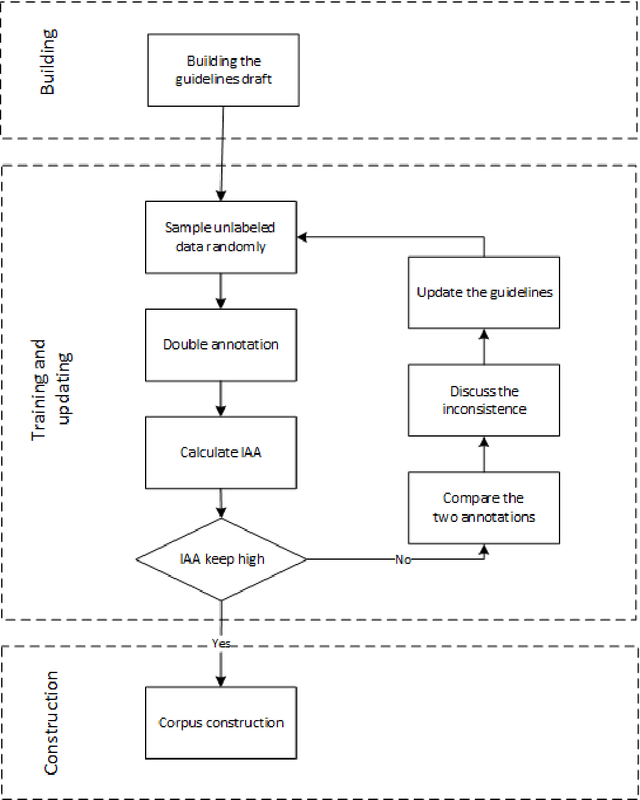 Figure 2 for Developing a cardiovascular disease risk factor annotated corpus of Chinese electronic medical records