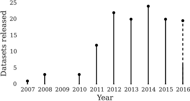 Figure 3 for RGBD Datasets: Past, Present and Future
