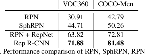 Figure 4 for Reprojection R-CNN: A Fast and Accurate Object Detector for 360° Images