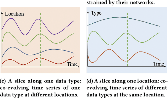 Figure 1 for Network of Tensor Time Series