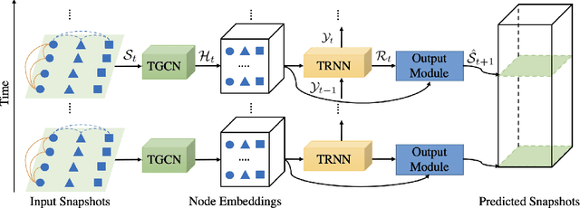 Figure 3 for Network of Tensor Time Series