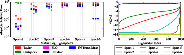 Figure 2 for Bayesian Inference of Log Determinants