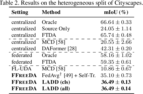 Figure 4 for Learning Across Domains and Devices: Style-Driven Source-Free Domain Adaptation in Clustered Federated Learning