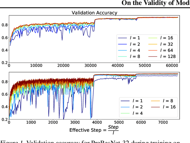 Figure 1 for On the Validity of Modeling SGD with Stochastic Differential Equations