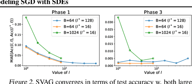 Figure 2 for On the Validity of Modeling SGD with Stochastic Differential Equations
