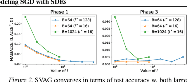 Figure 2 for On the Validity of Modeling SGD with Stochastic Differential Equations (SDEs)