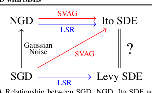 Figure 4 for On the Validity of Modeling SGD with Stochastic Differential Equations