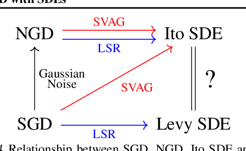 Figure 4 for On the Validity of Modeling SGD with Stochastic Differential Equations (SDEs)