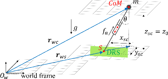 Figure 1 for DRS-LIP: Linear Inverted Pendulum Model for Legged Locomotion on Dynamic Rigid Surfaces