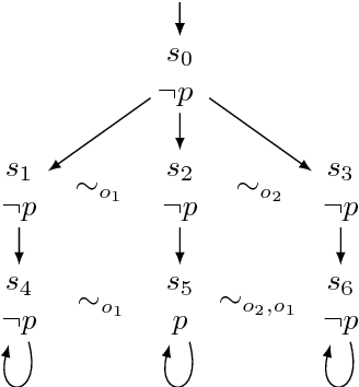 Figure 1 for Changing Observations in Epistemic Temporal Logic