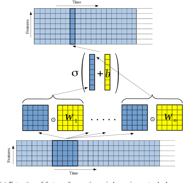 Figure 1 for Convolutional RNN: an Enhanced Model for Extracting Features from Sequential Data