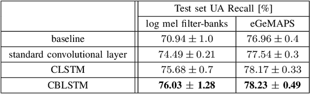 Figure 3 for Convolutional RNN: an Enhanced Model for Extracting Features from Sequential Data