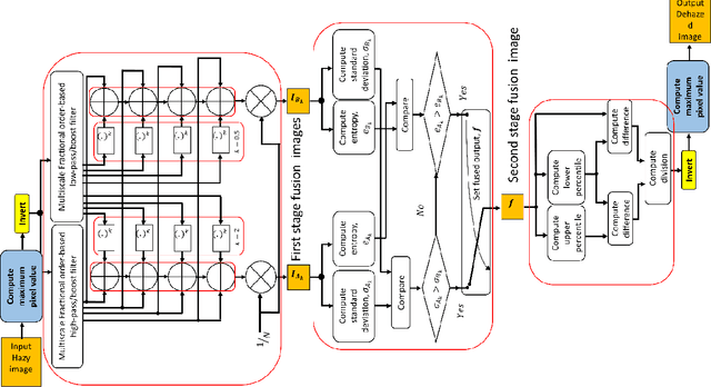 Figure 1 for Fractional Multiscale Fusion-based De-hazing