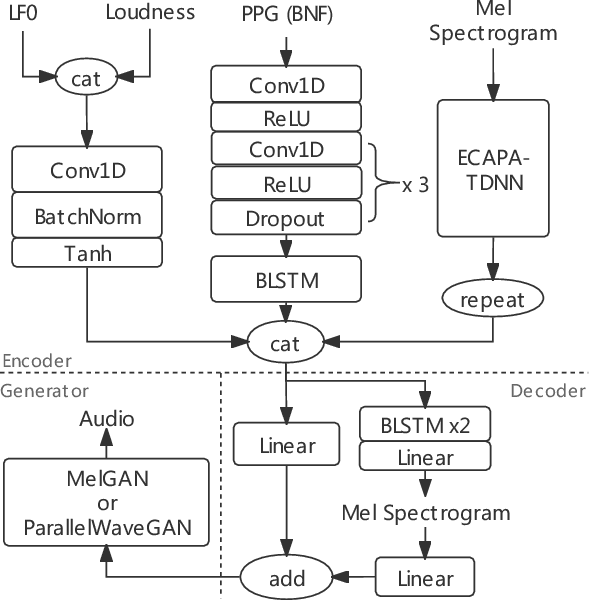 Figure 1 for Improving Adversarial Waveform Generation based Singing Voice Conversion with Harmonic Signals