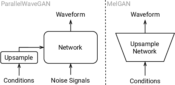 Figure 3 for Improving Adversarial Waveform Generation based Singing Voice Conversion with Harmonic Signals