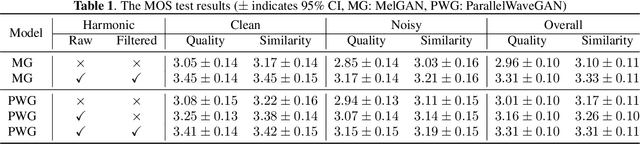 Figure 2 for Improving Adversarial Waveform Generation based Singing Voice Conversion with Harmonic Signals