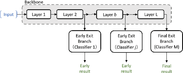 Figure 1 for Joint Speech Activity and Overlap Detection with Multi-Exit Architecture