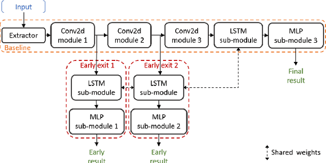 Figure 2 for Joint Speech Activity and Overlap Detection with Multi-Exit Architecture