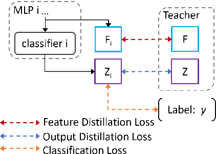 Figure 3 for Joint Speech Activity and Overlap Detection with Multi-Exit Architecture