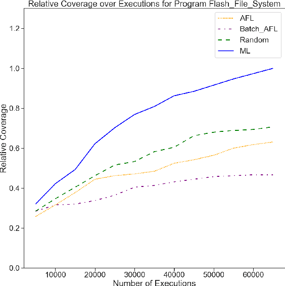Figure 3 for Improving Grey-Box Fuzzing by Modeling Program Behavior