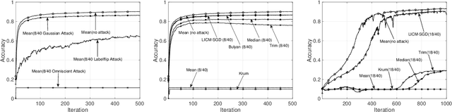 Figure 3 for Byzantine-Resilient Stochastic Gradient Descent for Distributed Learning: A Lipschitz-Inspired Coordinate-wise Median Approach