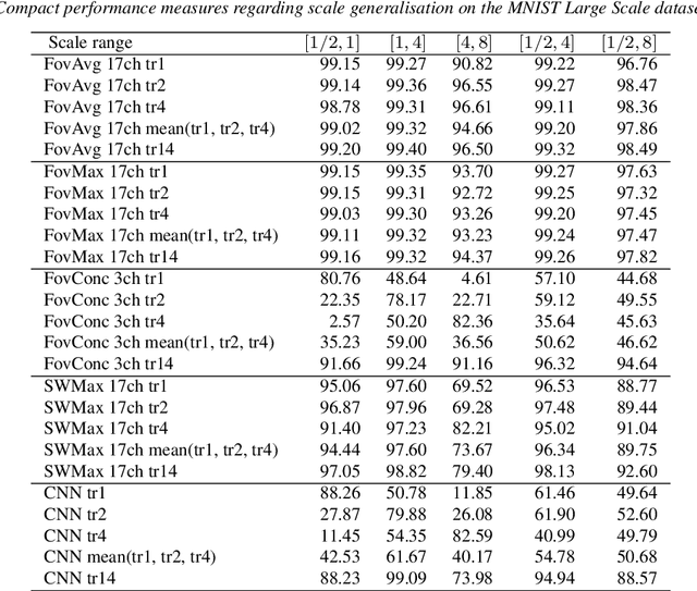 Figure 2 for Scale-invariant scale-channel networks: Deep networks that generalise to previously unseen scales