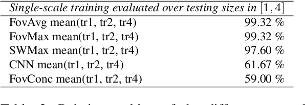 Figure 4 for Scale-invariant scale-channel networks: Deep networks that generalise to previously unseen scales