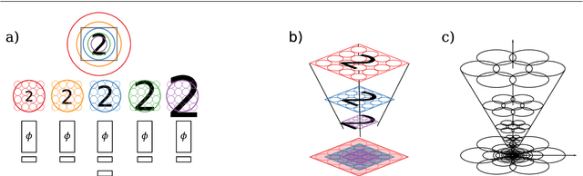 Figure 3 for Scale-invariant scale-channel networks: Deep networks that generalise to previously unseen scales