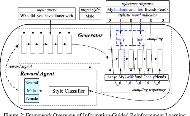 Figure 3 for Stylistic Dialogue Generation via Information-Guided Reinforcement Learning Strategy