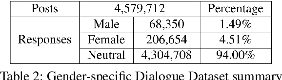 Figure 4 for Stylistic Dialogue Generation via Information-Guided Reinforcement Learning Strategy