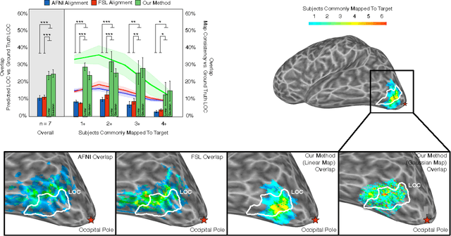 Figure 3 for Locally-Optimized Inter-Subject Alignment of Functional Cortical Regions