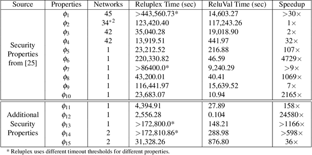 Figure 2 for Formal Security Analysis of Neural Networks using Symbolic Intervals
